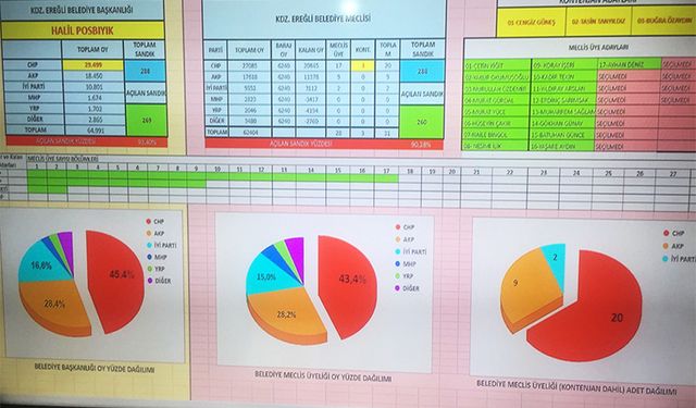 Kdz. Ereğli'de oy dağılımı nasıl oldu?