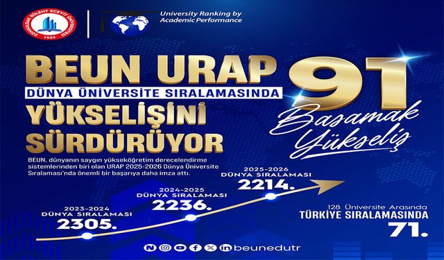 BEUN, yükselişini sürdürüyor