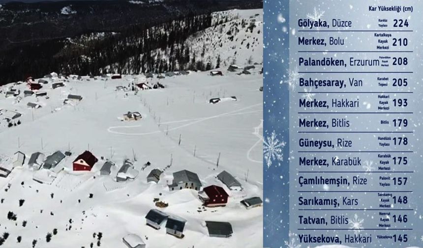 En yüksek kar kalınlığı Düzce'de ölçüldü